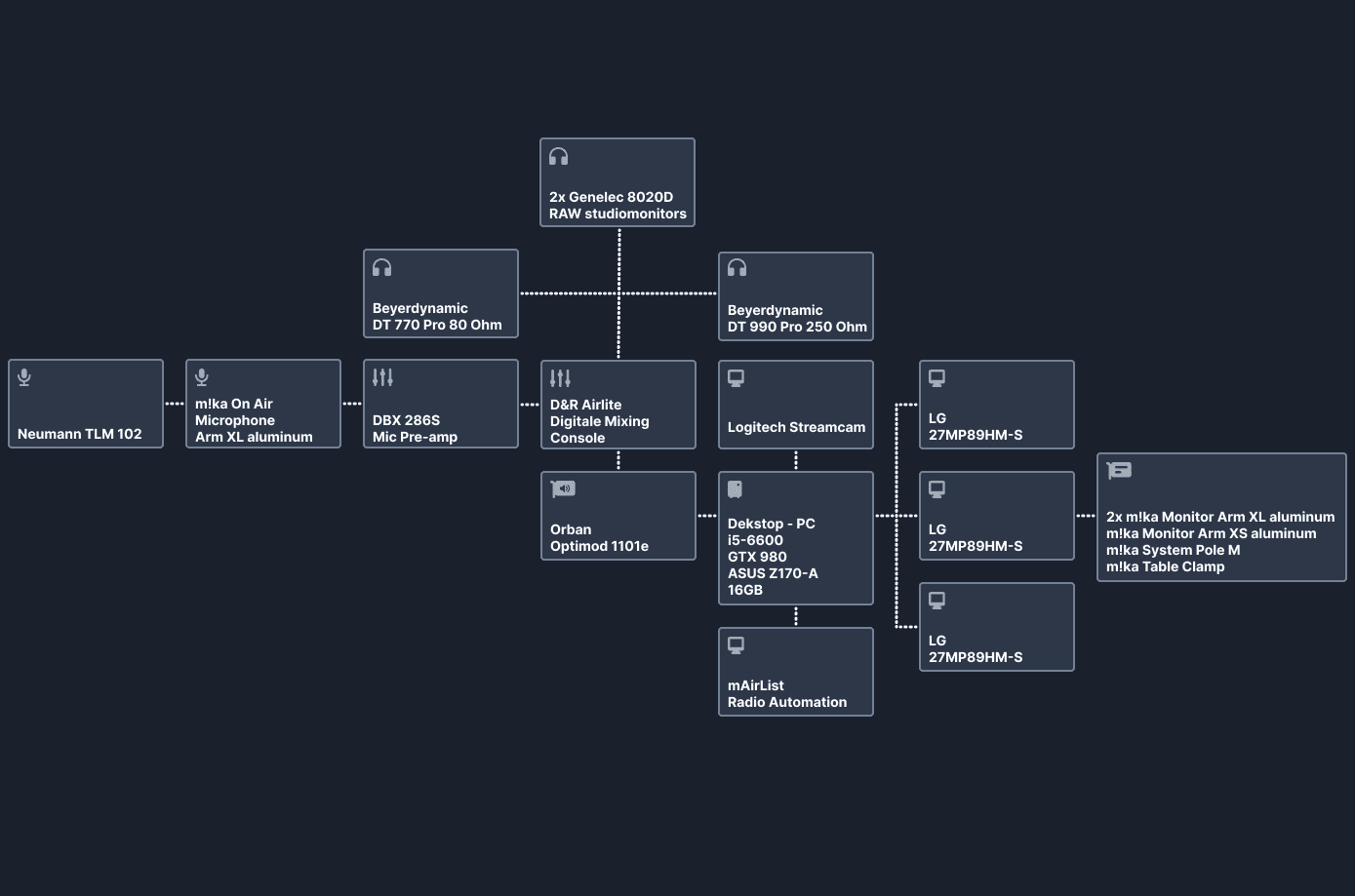 De indeling van Jari's studiomeubel